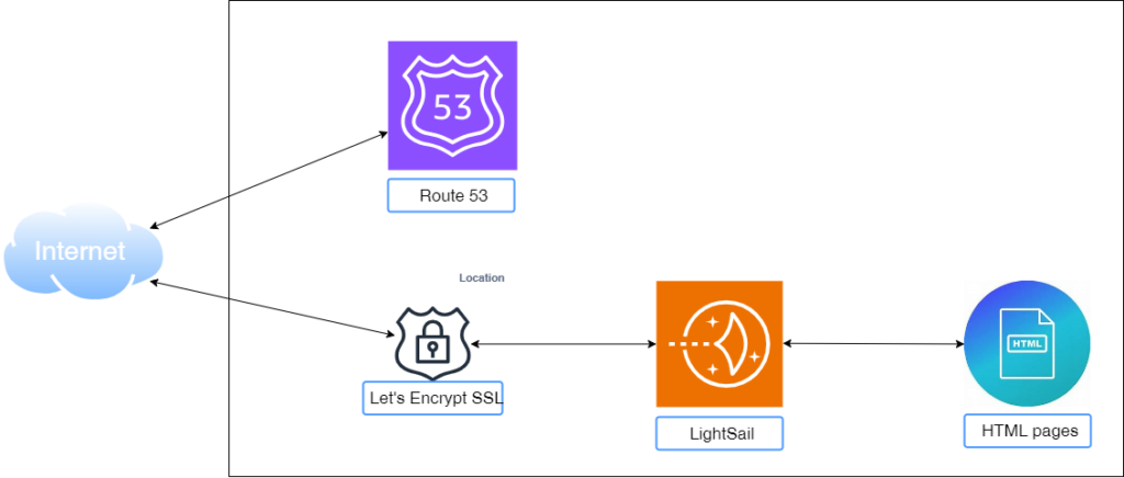 lightsail_route53_ssl_diagram